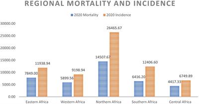 Cancer incidence, mortality, and survivorship in African women: a comparative analysis (2016–2020)